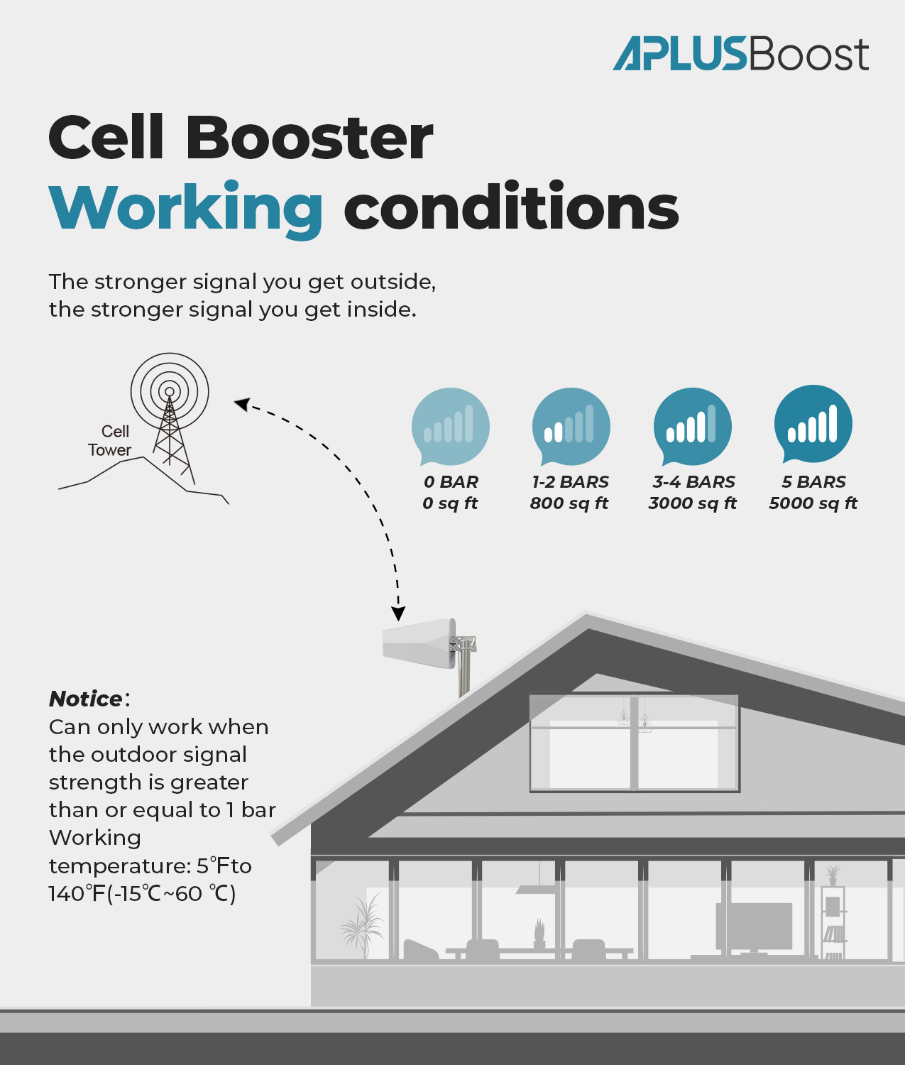 Cell Phone Signal Booster Loft 3L, for 4G LTE 5G, on Band 12/17,13,5, for Home & Office & Loft, Up to 5,000 Sq. Ft.