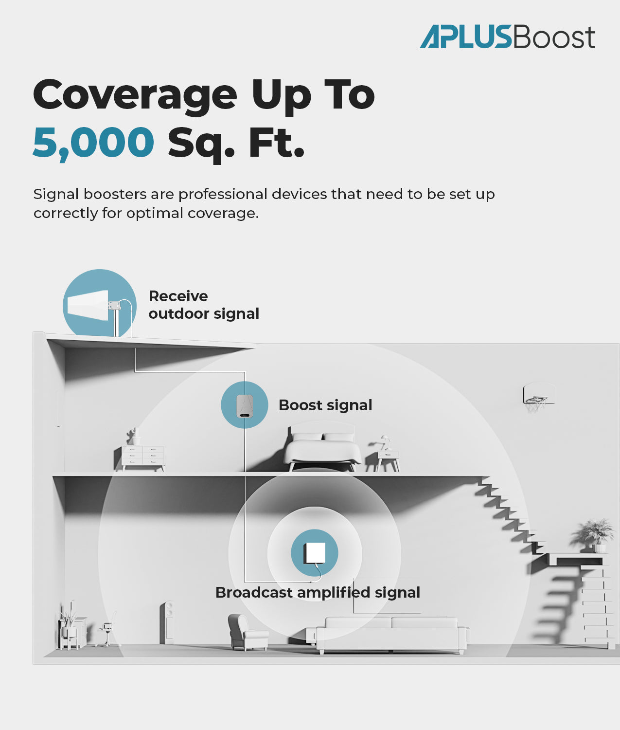 Cell Phone Signal Booster Loft 3L, for 4G LTE 5G, on Band 12/17,13,5, for Home & Office & Loft, Up to 5,000 Sq. Ft.